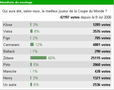 résultats du sondage